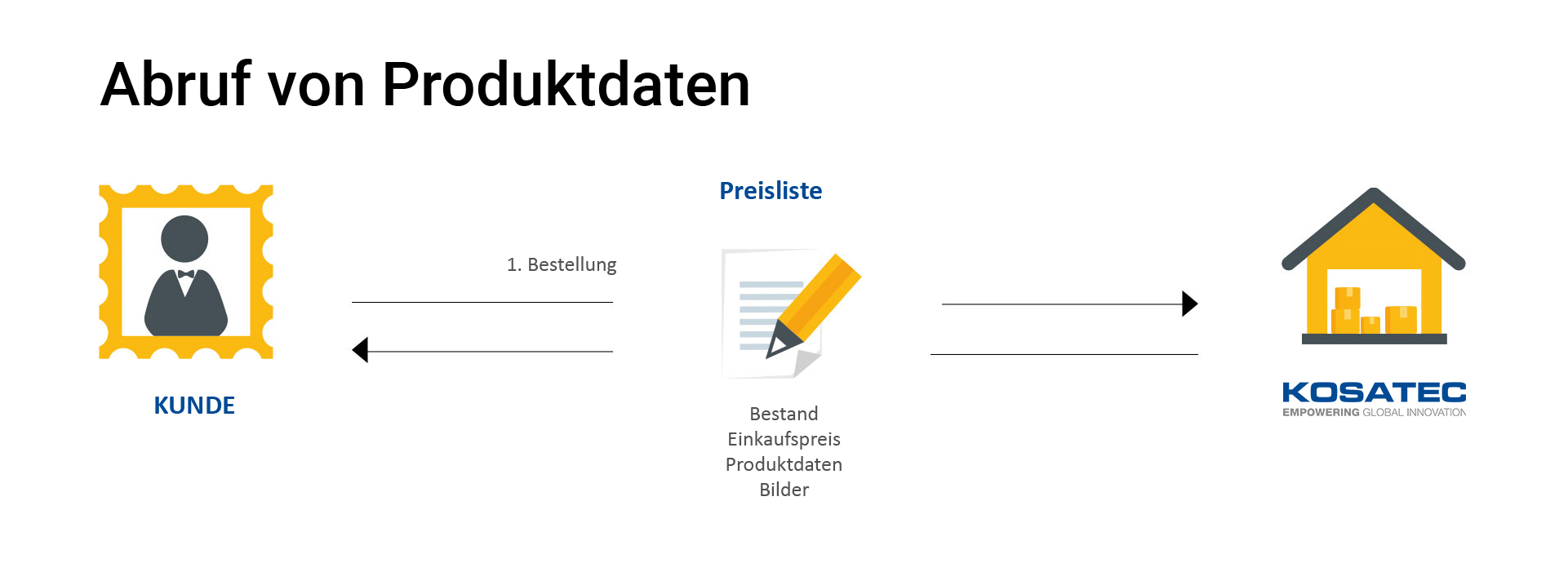 Abruf von Produktdaten per EDI
