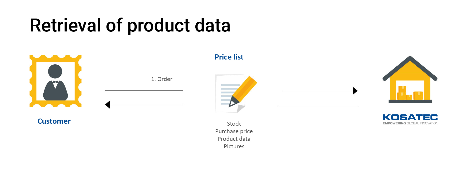 Abruf von Produktdaten per EDI