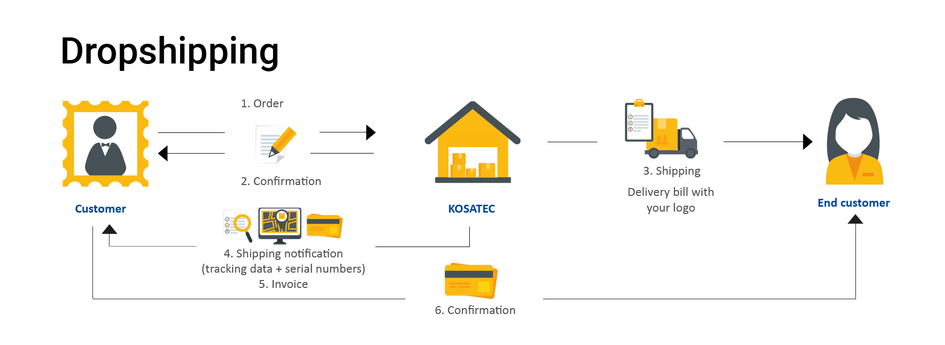 Dropshipping per EDI